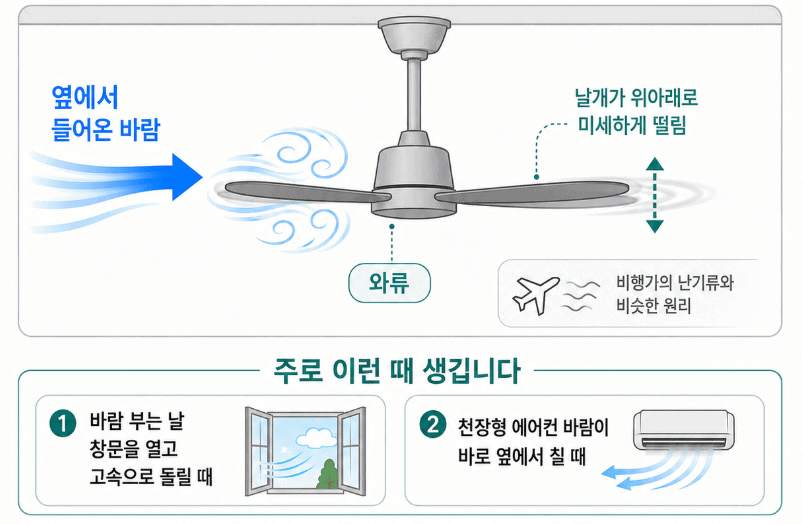 옆바람(와류)이 실링팬 날개를 위아래로 흔들어 소리가 나는 원리