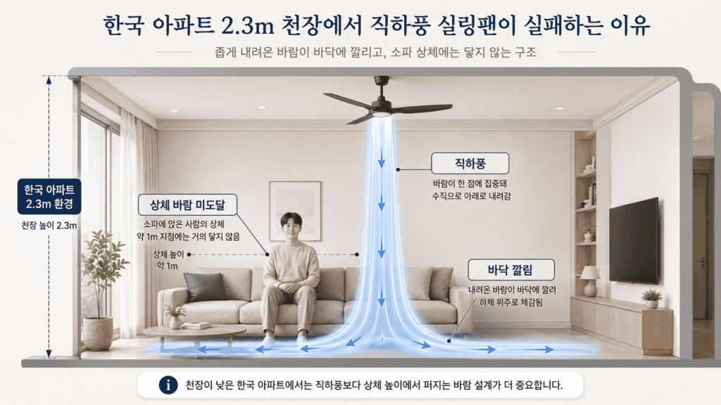 한국 아파트 2.3m 천장에서 직하풍 실링팬이 소파 상체를 지나치는 단면도