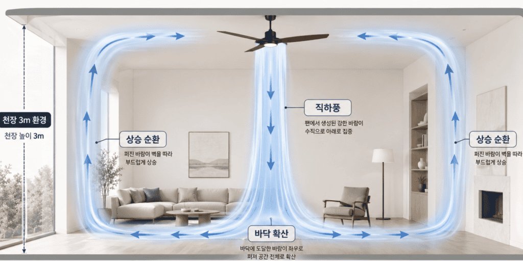 실링팬 직하풍
