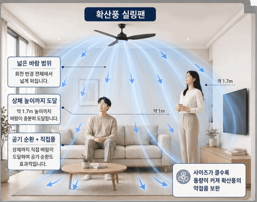 한국 아파트에 설치된 인디에어 한국형 실링팬