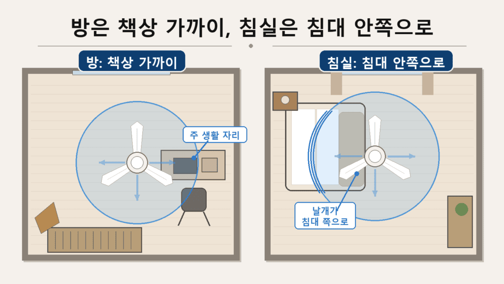 방은 책상 가까이, 침실은 침대 안쪽으로 실링팬을 배치하는 설치 위치 도식